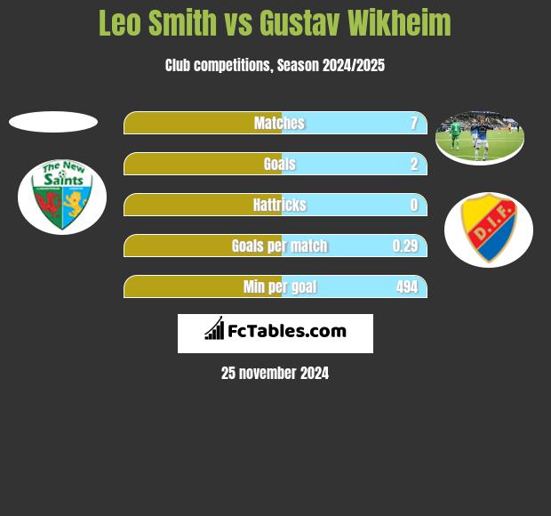 Leo Smith vs Gustav Wikheim h2h player stats