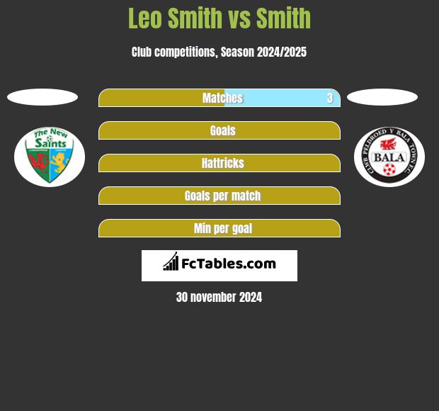 Leo Smith vs Smith h2h player stats