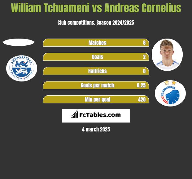 William Tchuameni vs Andreas Cornelius h2h player stats