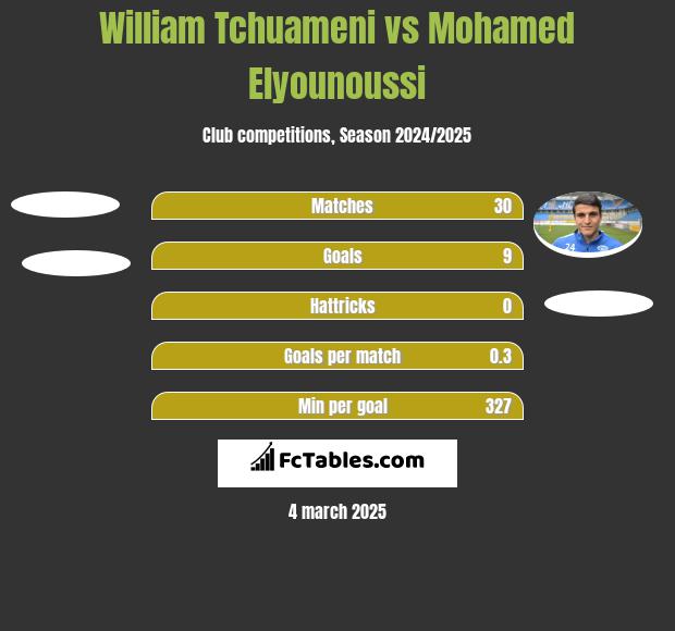 William Tchuameni vs Mohamed Elyounoussi h2h player stats