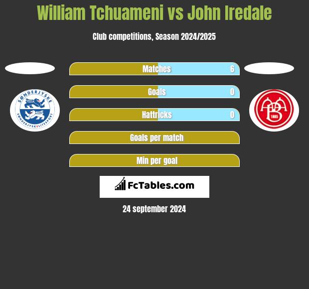 William Tchuameni vs John Iredale h2h player stats