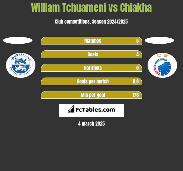 William Tchuameni vs Chiakha h2h player stats