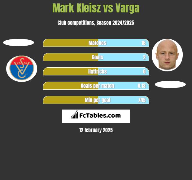 Mark Kleisz vs Varga h2h player stats