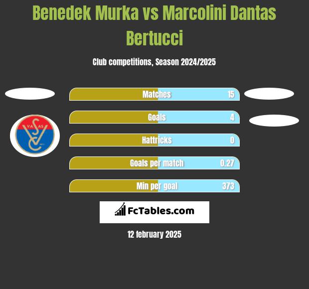 Benedek Murka vs Marcolini Dantas Bertucci h2h player stats