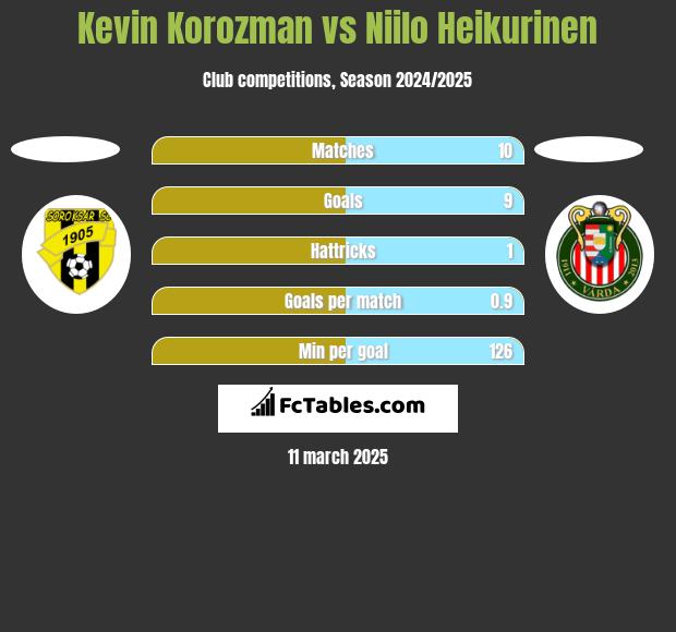 Kevin Korozman vs Niilo Heikurinen h2h player stats