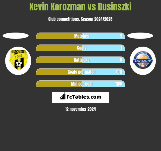 Kevin Korozman vs Dusinszki h2h player stats