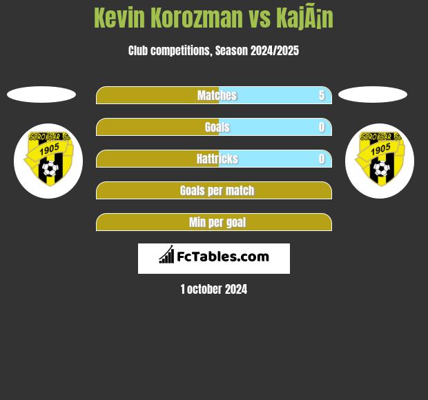 Kevin Korozman vs KajÃ¡n h2h player stats