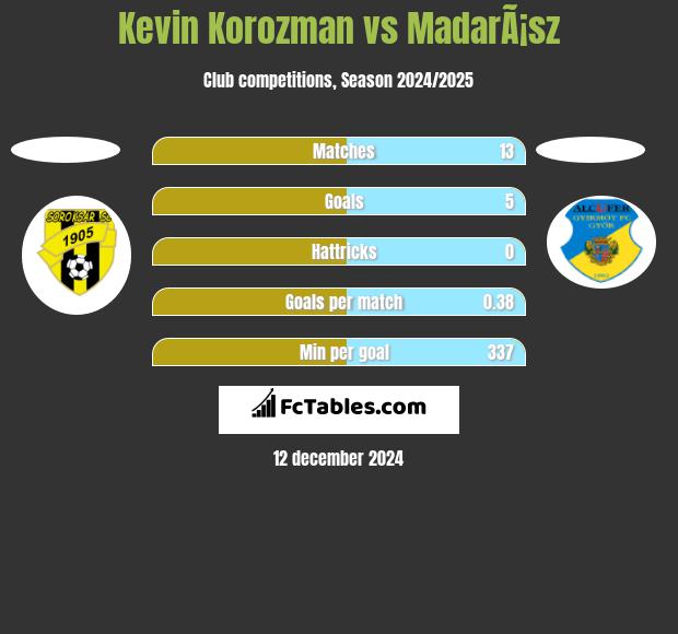 Kevin Korozman vs MadarÃ¡sz h2h player stats