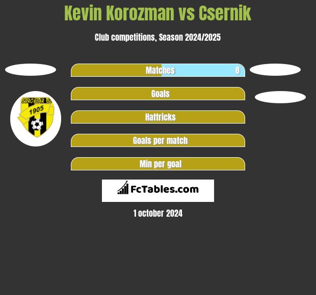 Kevin Korozman vs Csernik h2h player stats