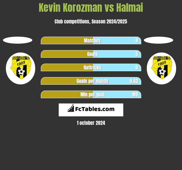 Kevin Korozman vs Halmai h2h player stats