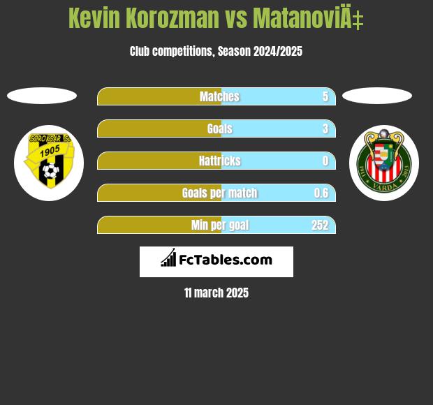 Kevin Korozman vs MatanoviÄ‡ h2h player stats