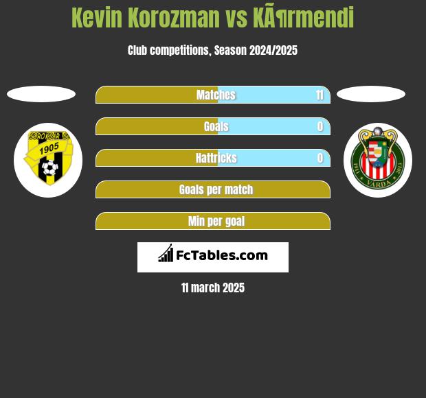 Kevin Korozman vs KÃ¶rmendi h2h player stats