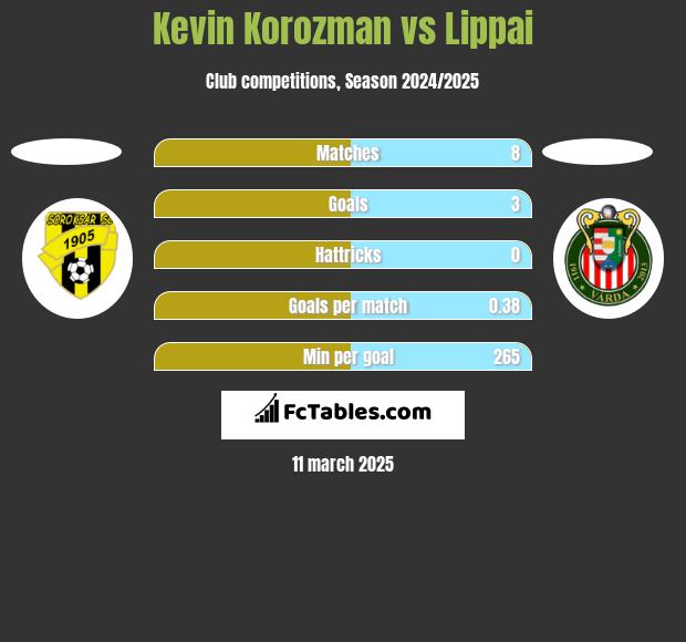 Kevin Korozman vs Lippai h2h player stats