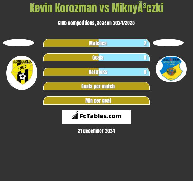 Kevin Korozman vs MiknyÃ³czki h2h player stats