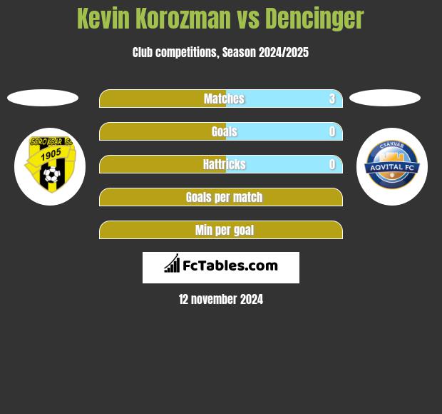 Kevin Korozman vs Dencinger h2h player stats