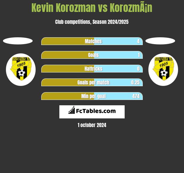 Kevin Korozman vs KorozmÃ¡n h2h player stats