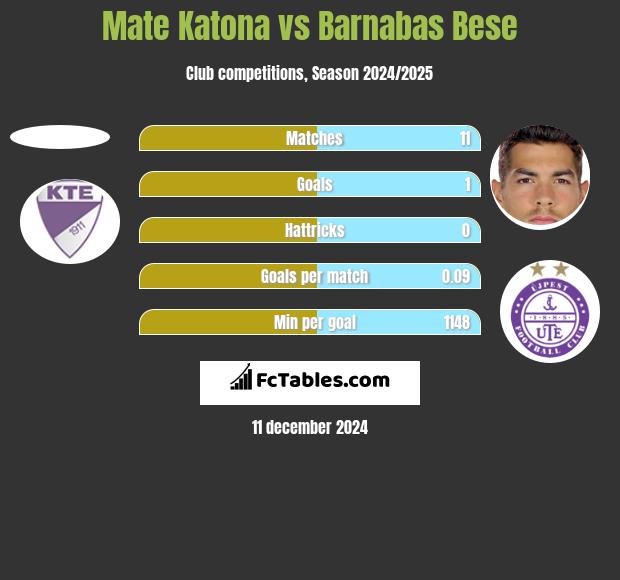 Mate Katona vs Barnabas Bese h2h player stats