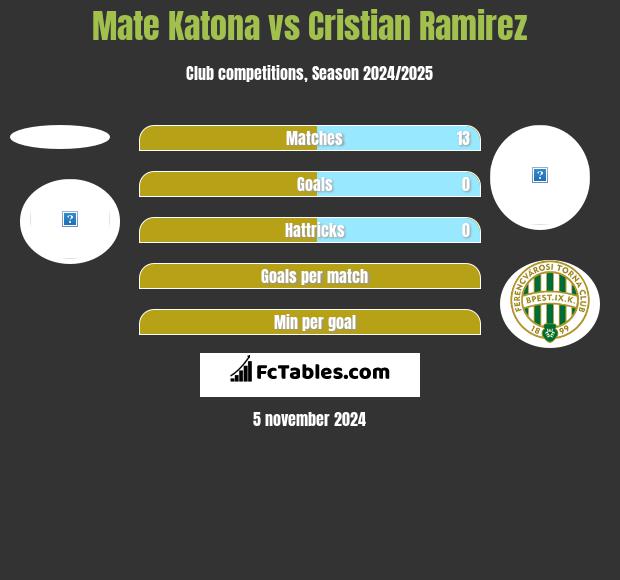 Mate Katona vs Cristian Ramirez h2h player stats