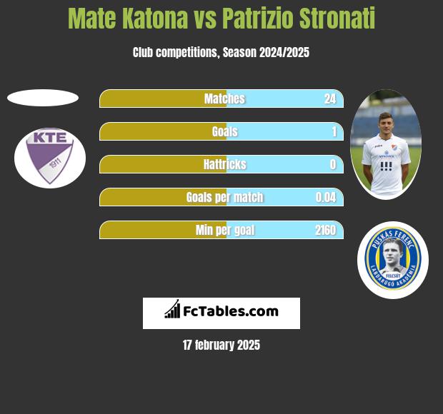 Mate Katona vs Patrizio Stronati h2h player stats