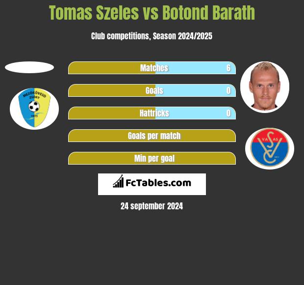 Tomas Szeles vs Botond Barath h2h player stats