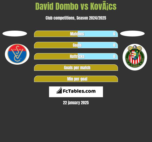 David Dombo vs KovÃ¡cs h2h player stats