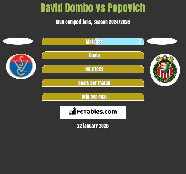 David Dombo vs Popovich h2h player stats