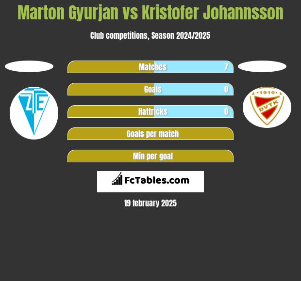 Marton Gyurjan vs Kristofer Johannsson h2h player stats