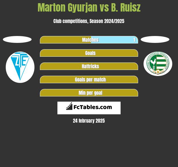 Marton Gyurjan vs B. Ruisz h2h player stats