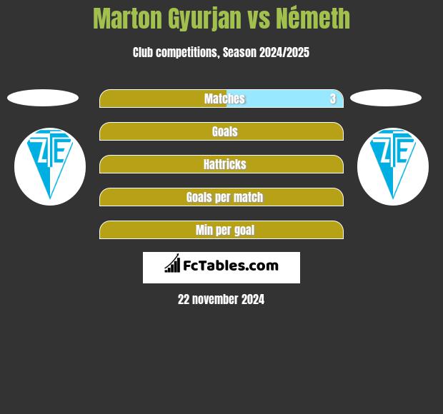 Marton Gyurjan vs Németh h2h player stats