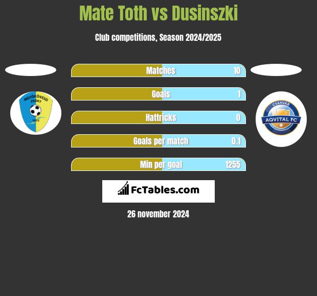 Mate Toth vs Dusinszki h2h player stats