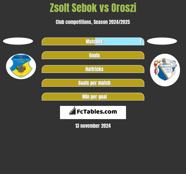 Zsolt Sebok vs Oroszi h2h player stats