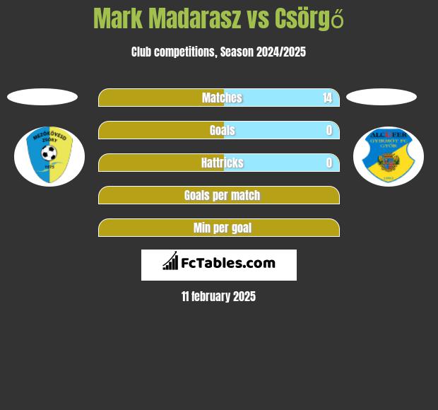 Mark Madarasz vs Csörgő h2h player stats