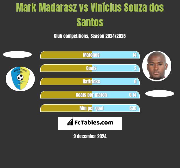 Mark Madarasz vs Vinícius Souza dos Santos h2h player stats