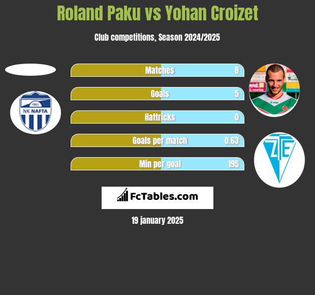 Roland Paku vs Yohan Croizet h2h player stats