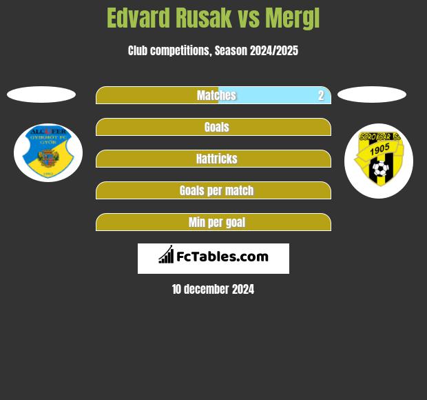 Edvard Rusak vs Mergl h2h player stats