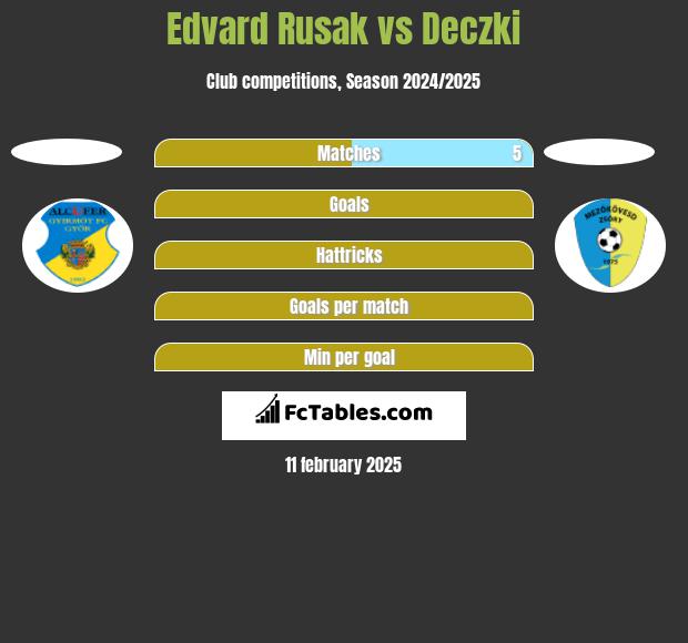 Edvard Rusak vs Deczki h2h player stats