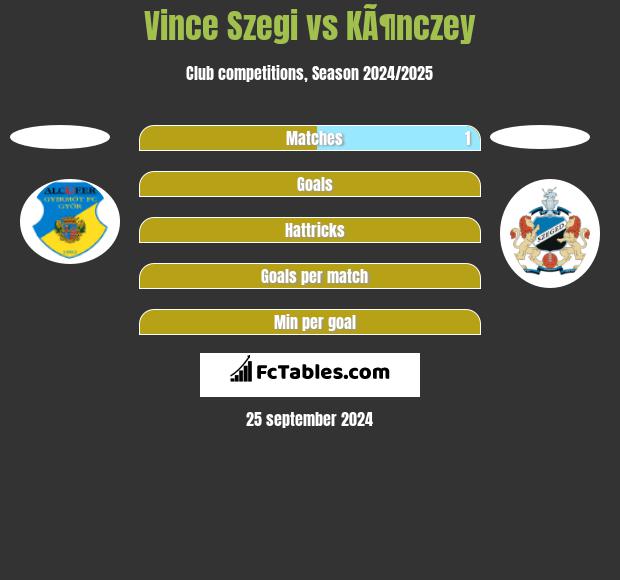 Vince Szegi vs KÃ¶nczey h2h player stats