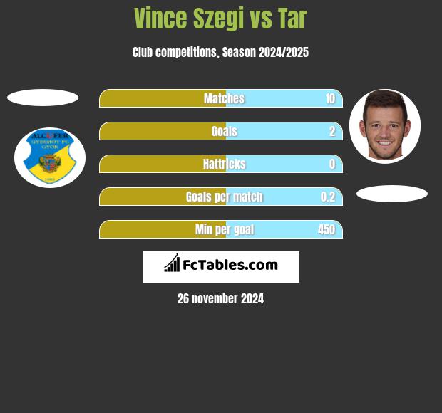 Vince Szegi vs Tar h2h player stats