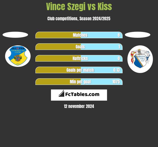 Vince Szegi vs Kiss h2h player stats