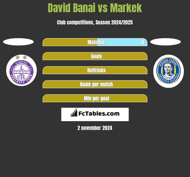 David Banai vs Markek h2h player stats