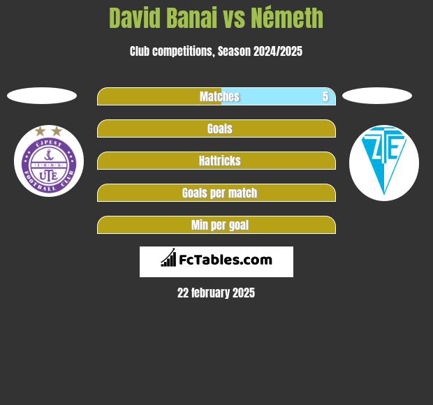 David Banai vs Németh h2h player stats