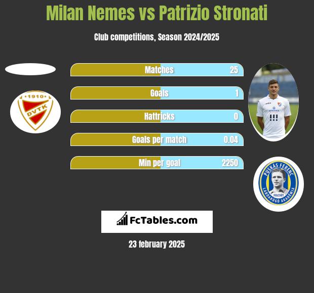 Milan Nemes vs Patrizio Stronati h2h player stats