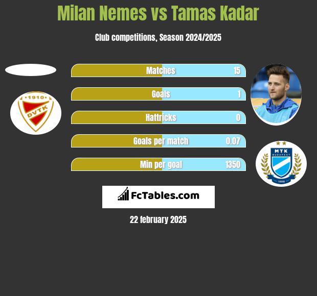 Milan Nemes vs Tamas Kadar h2h player stats