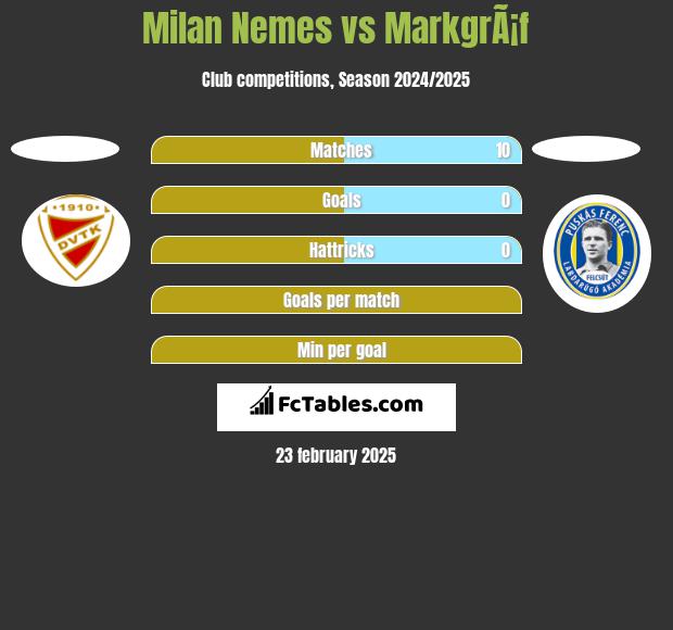 Milan Nemes vs MarkgrÃ¡f h2h player stats