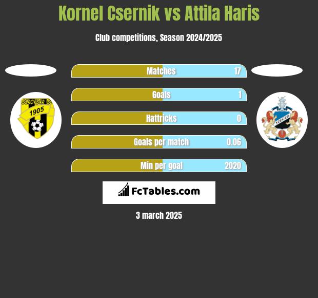 Kornel Csernik vs Attila Haris h2h player stats