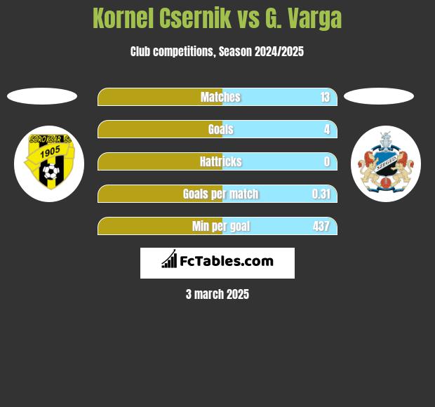 Kornel Csernik vs G. Varga h2h player stats