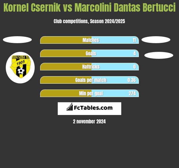 Kornel Csernik vs Marcolini Dantas Bertucci h2h player stats