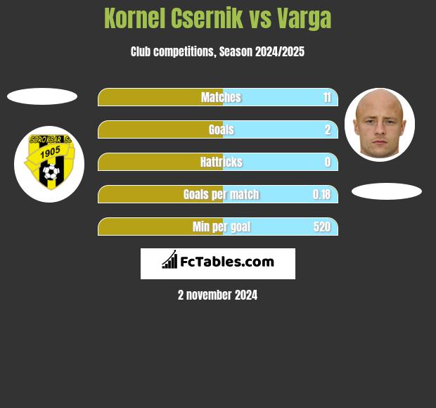 Kornel Csernik vs Varga h2h player stats