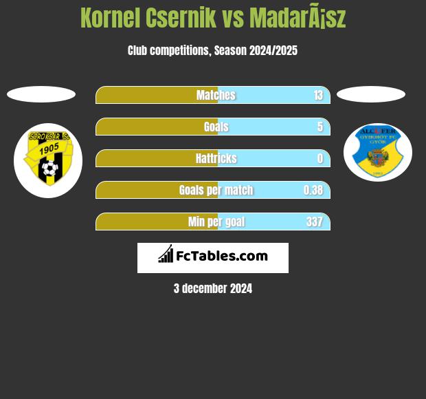 Kornel Csernik vs MadarÃ¡sz h2h player stats