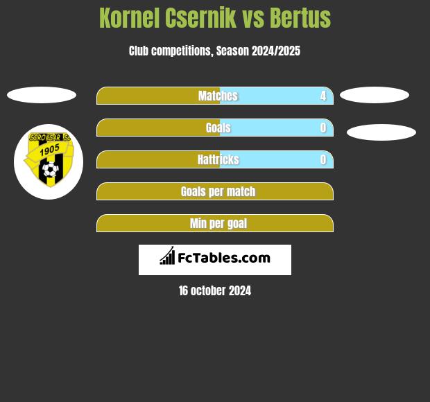 Kornel Csernik vs Bertus h2h player stats